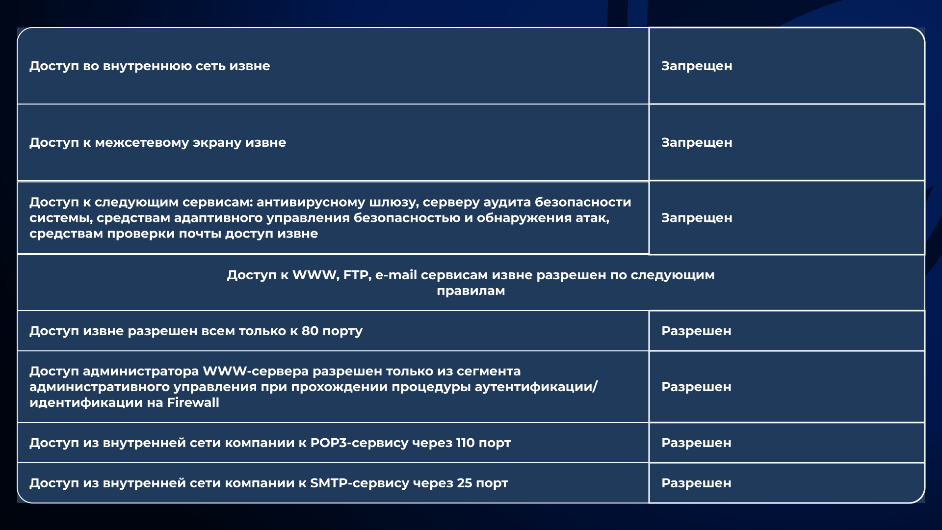 Пример организации доступа из Сети в корпоративную сеть